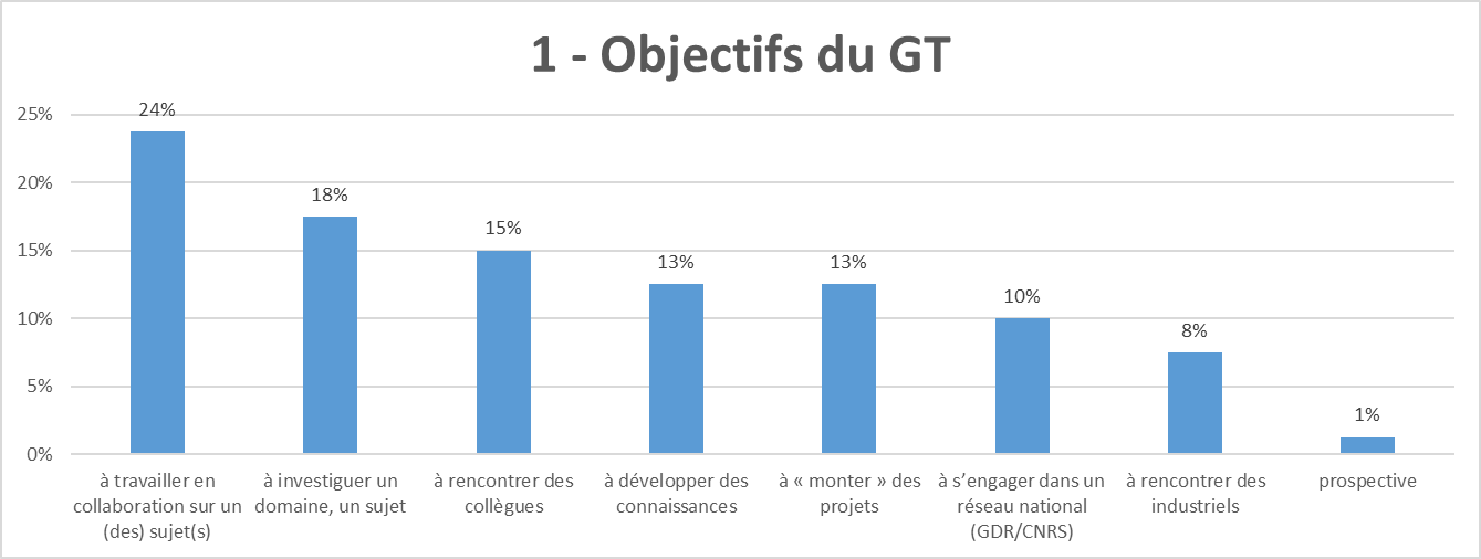 Objectifs GT