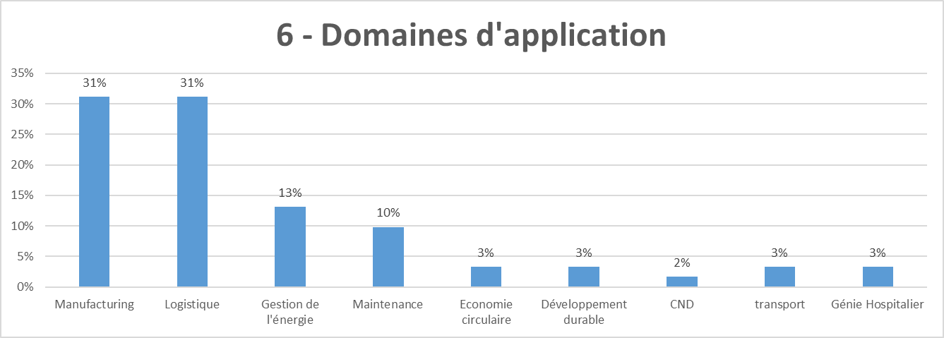 domaines application